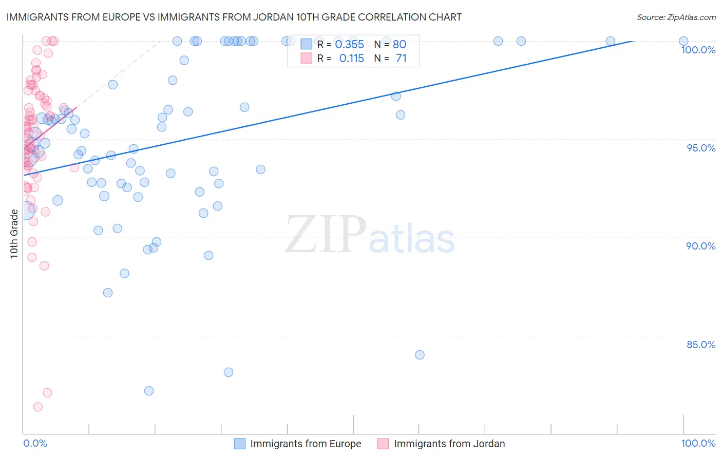 Immigrants from Europe vs Immigrants from Jordan 10th Grade