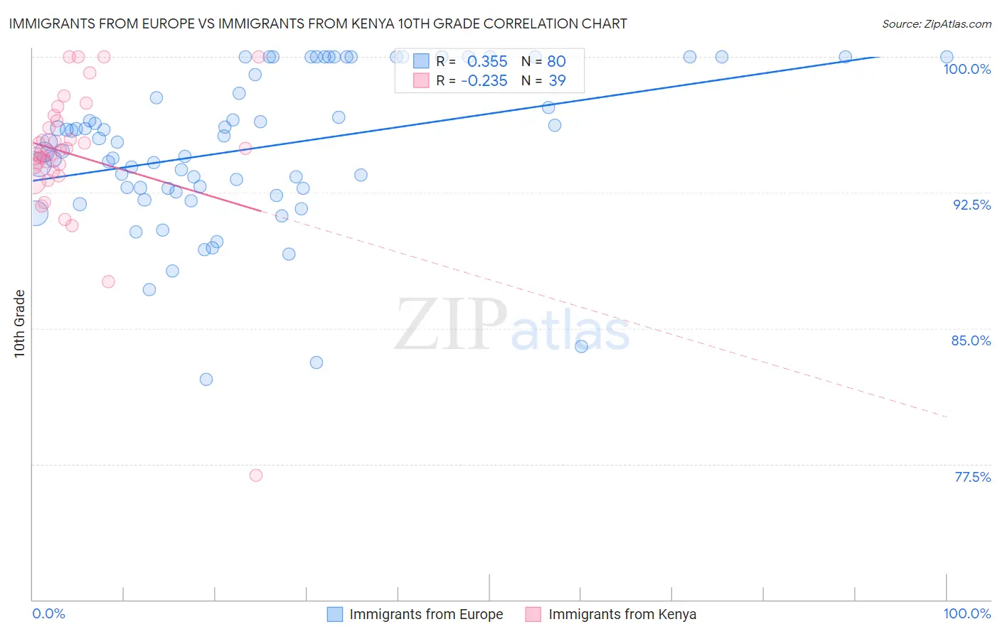 Immigrants from Europe vs Immigrants from Kenya 10th Grade