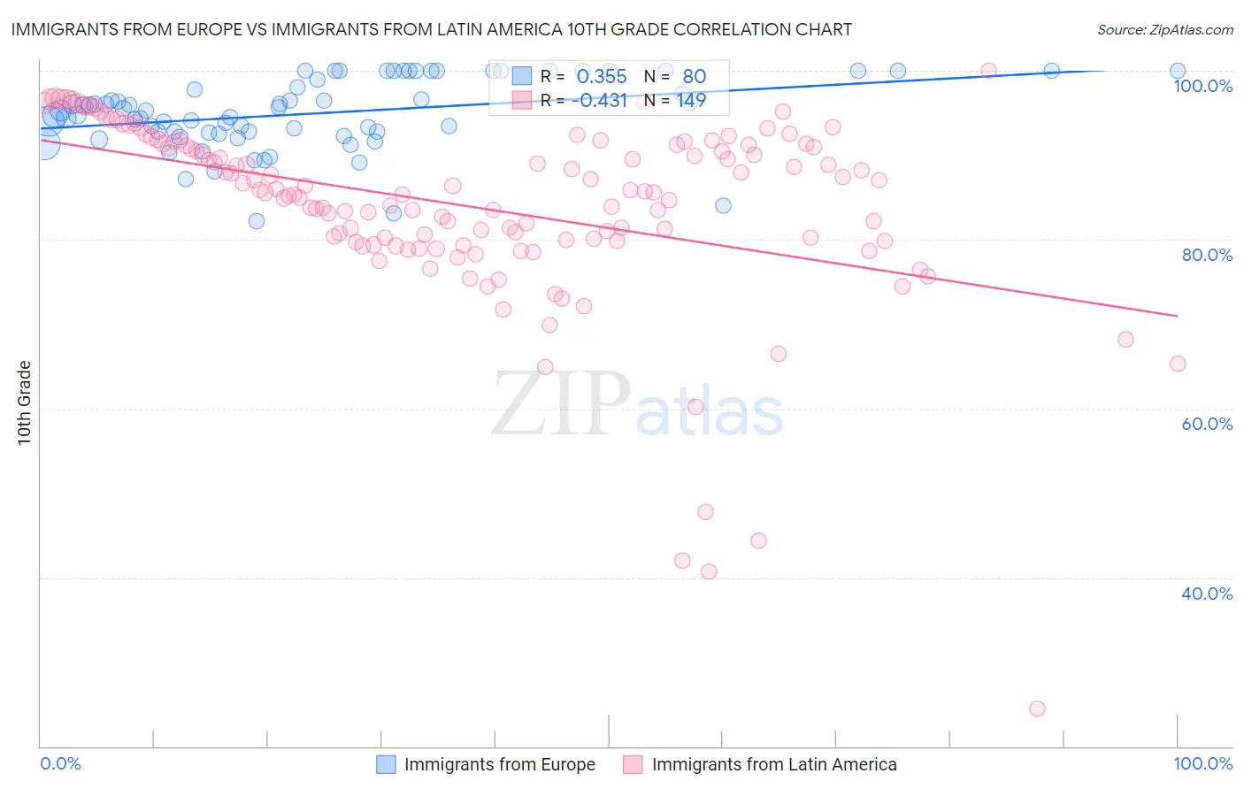 Immigrants from Europe vs Immigrants from Latin America 10th Grade