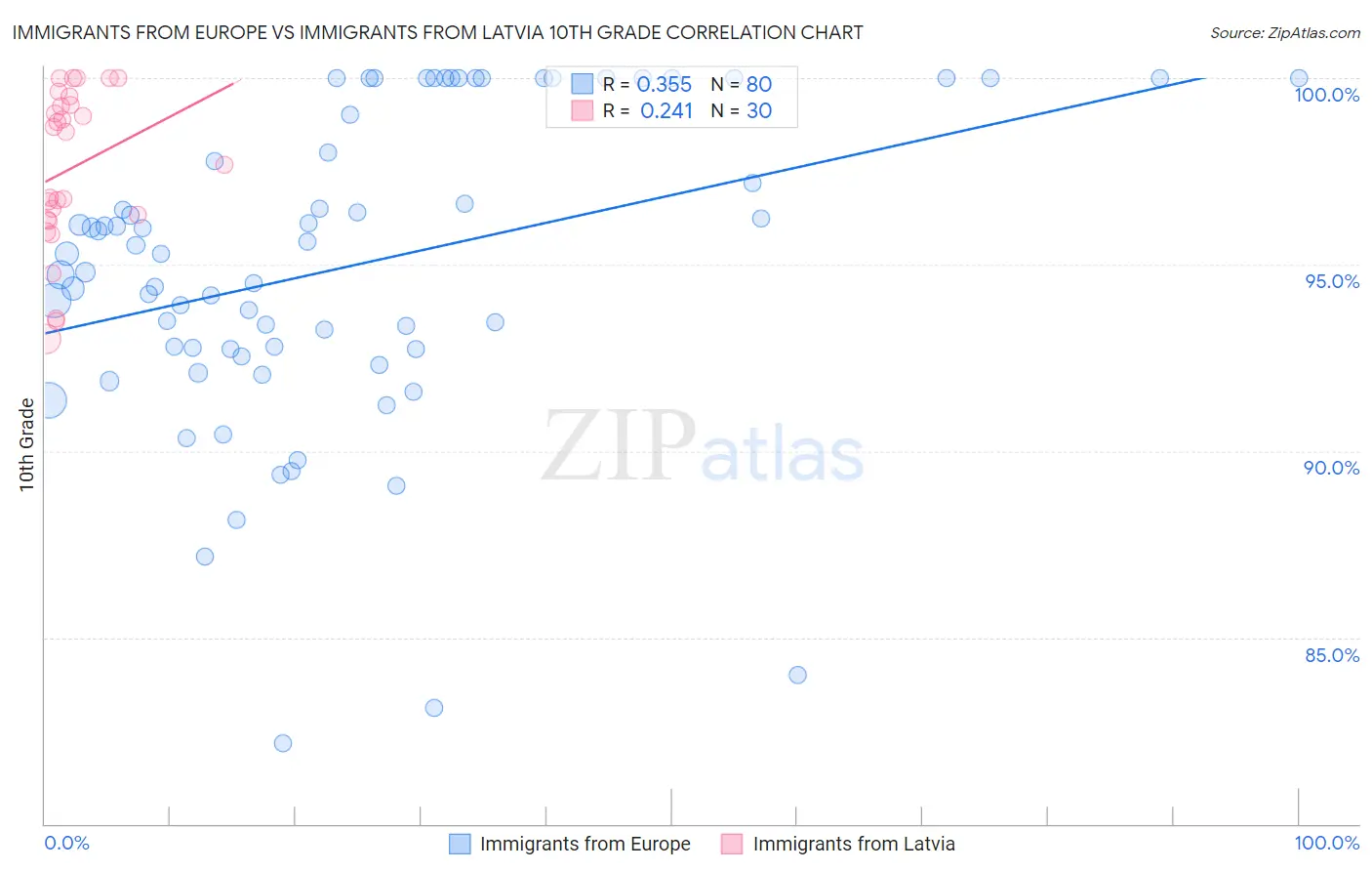 Immigrants from Europe vs Immigrants from Latvia 10th Grade