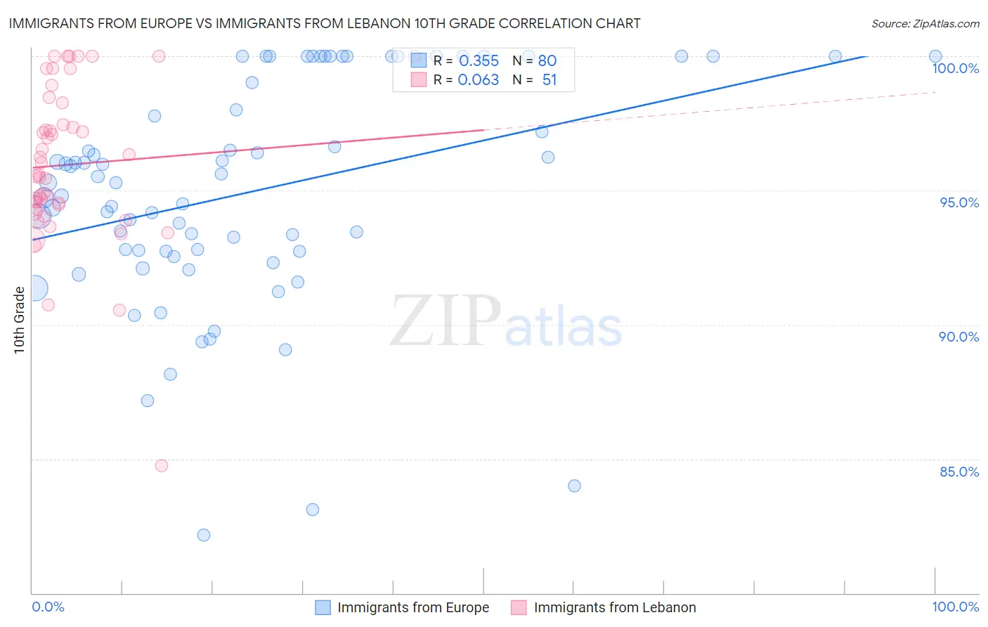 Immigrants from Europe vs Immigrants from Lebanon 10th Grade