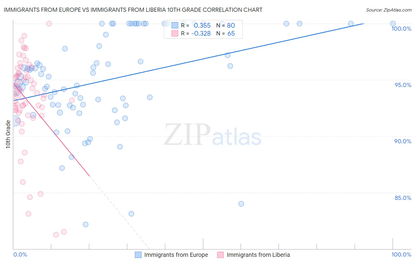 Immigrants from Europe vs Immigrants from Liberia 10th Grade