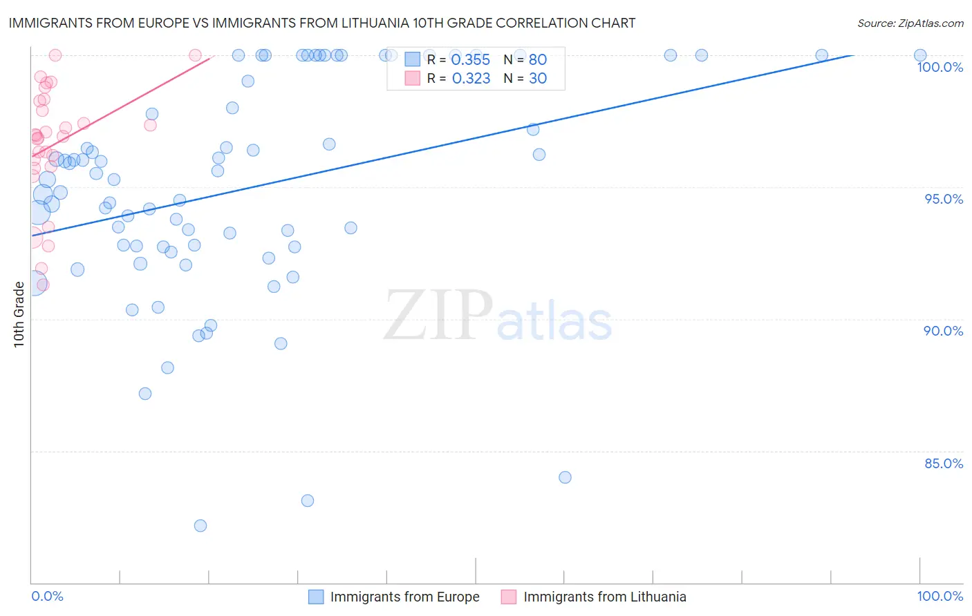 Immigrants from Europe vs Immigrants from Lithuania 10th Grade