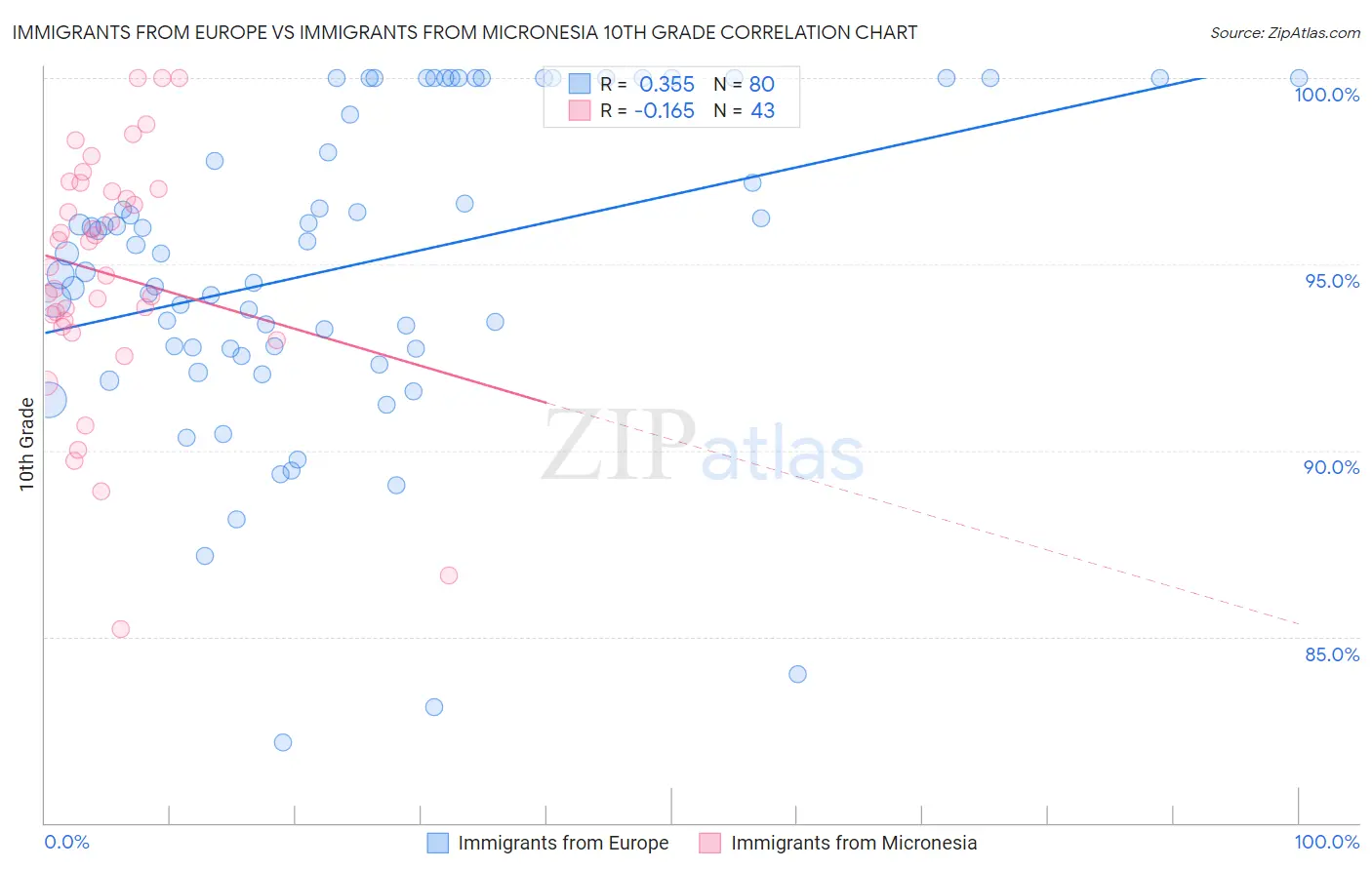 Immigrants from Europe vs Immigrants from Micronesia 10th Grade