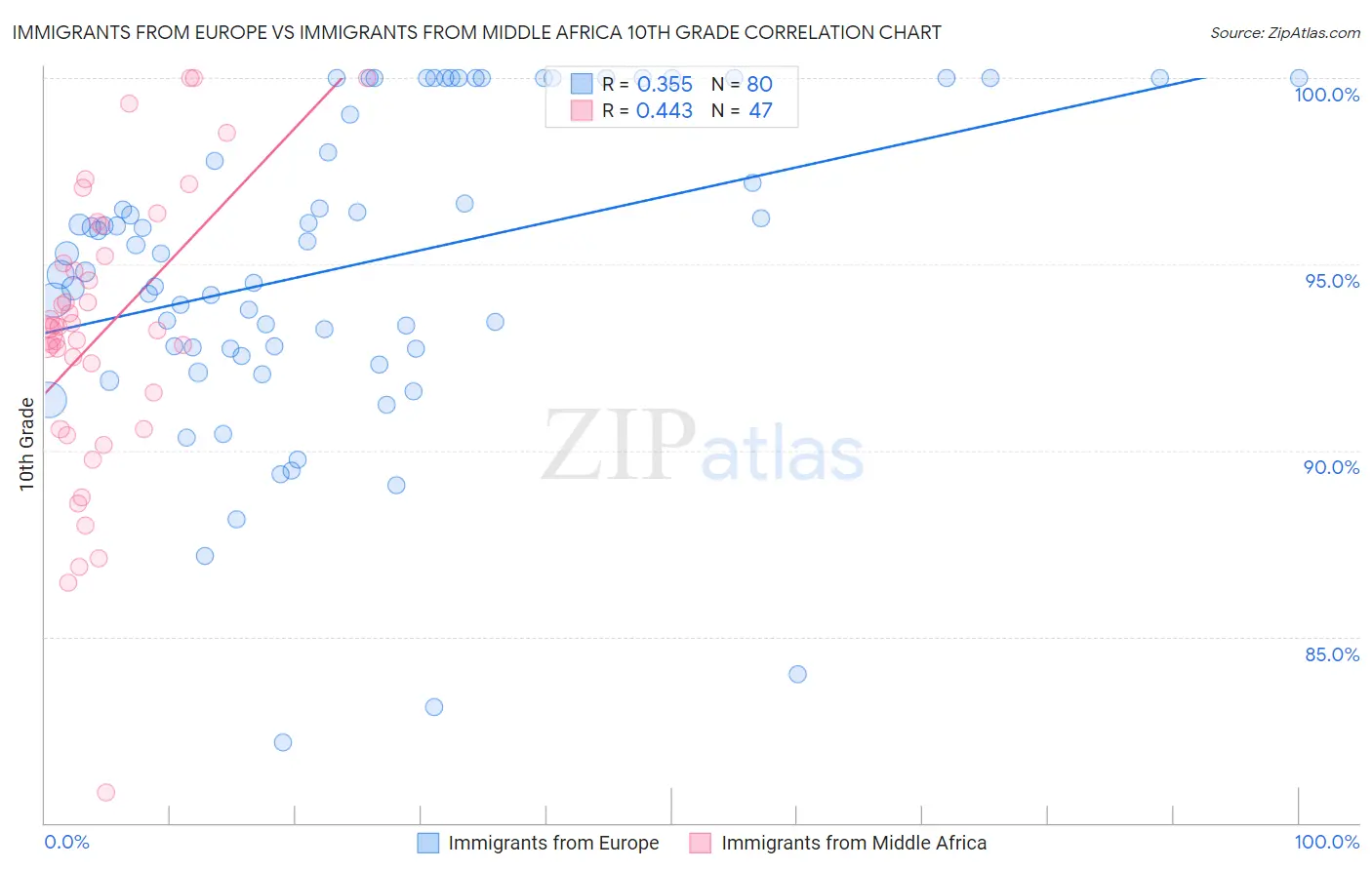 Immigrants from Europe vs Immigrants from Middle Africa 10th Grade