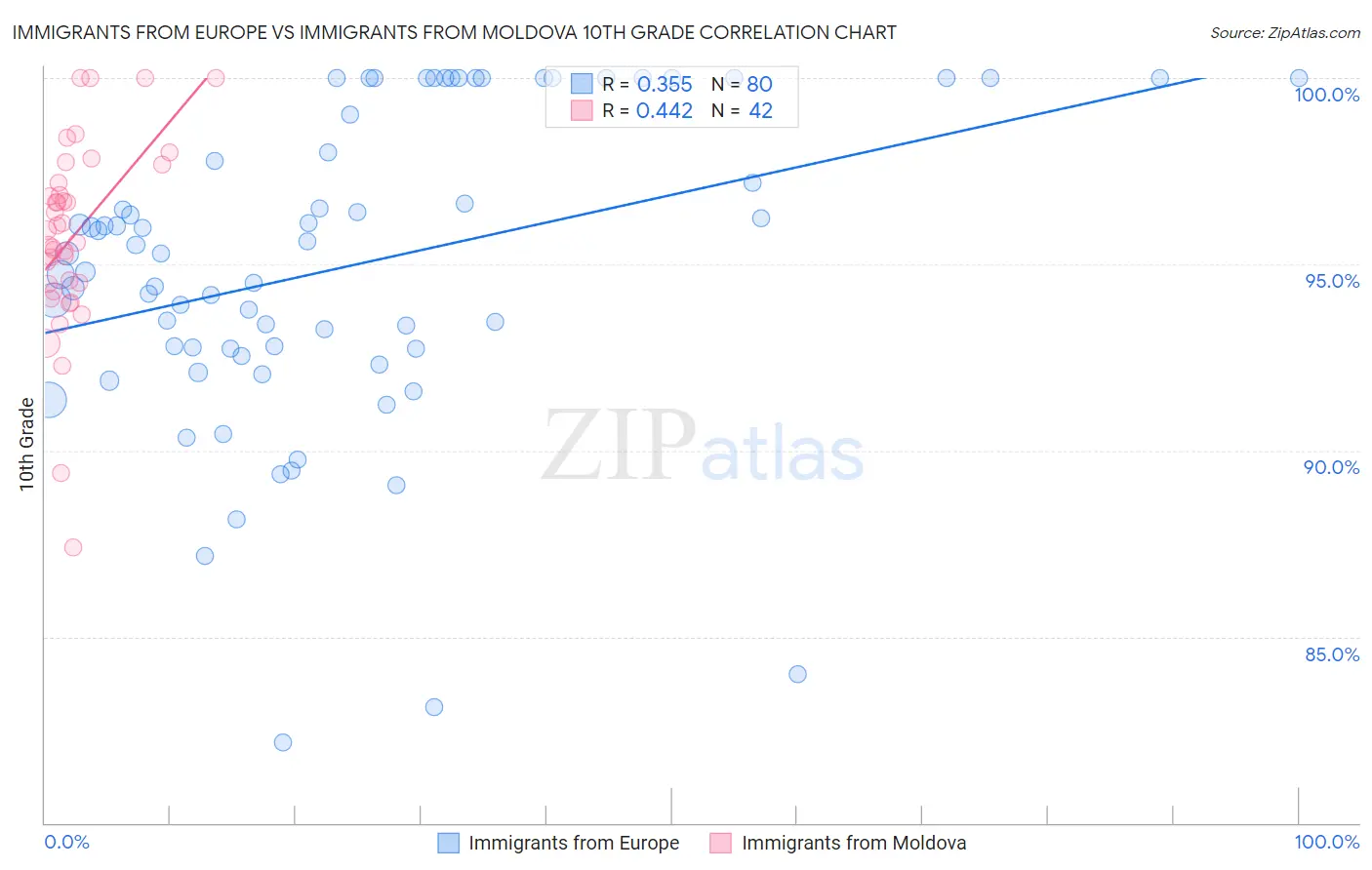 Immigrants from Europe vs Immigrants from Moldova 10th Grade