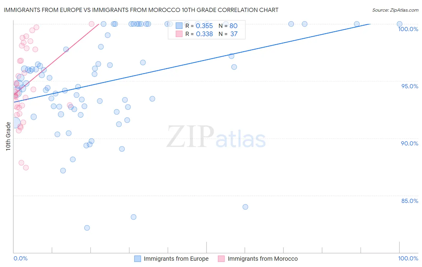 Immigrants from Europe vs Immigrants from Morocco 10th Grade