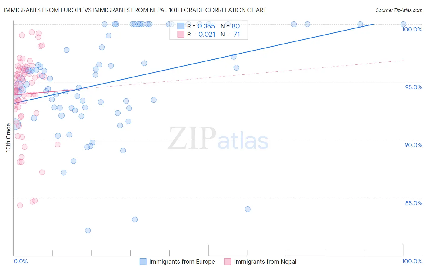 Immigrants from Europe vs Immigrants from Nepal 10th Grade