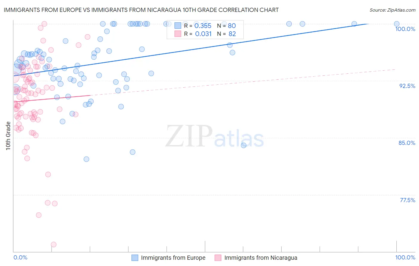 Immigrants from Europe vs Immigrants from Nicaragua 10th Grade