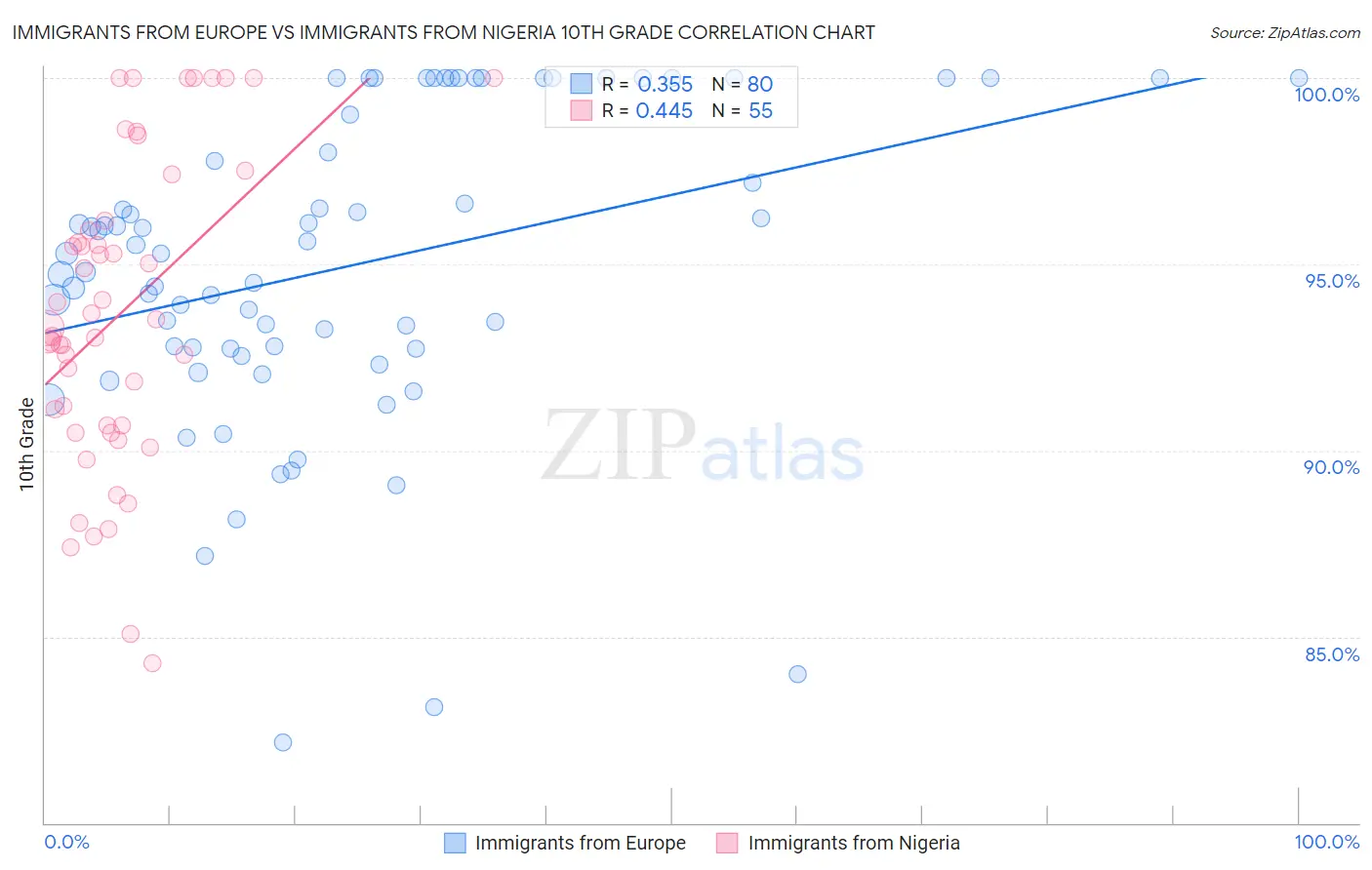 Immigrants from Europe vs Immigrants from Nigeria 10th Grade