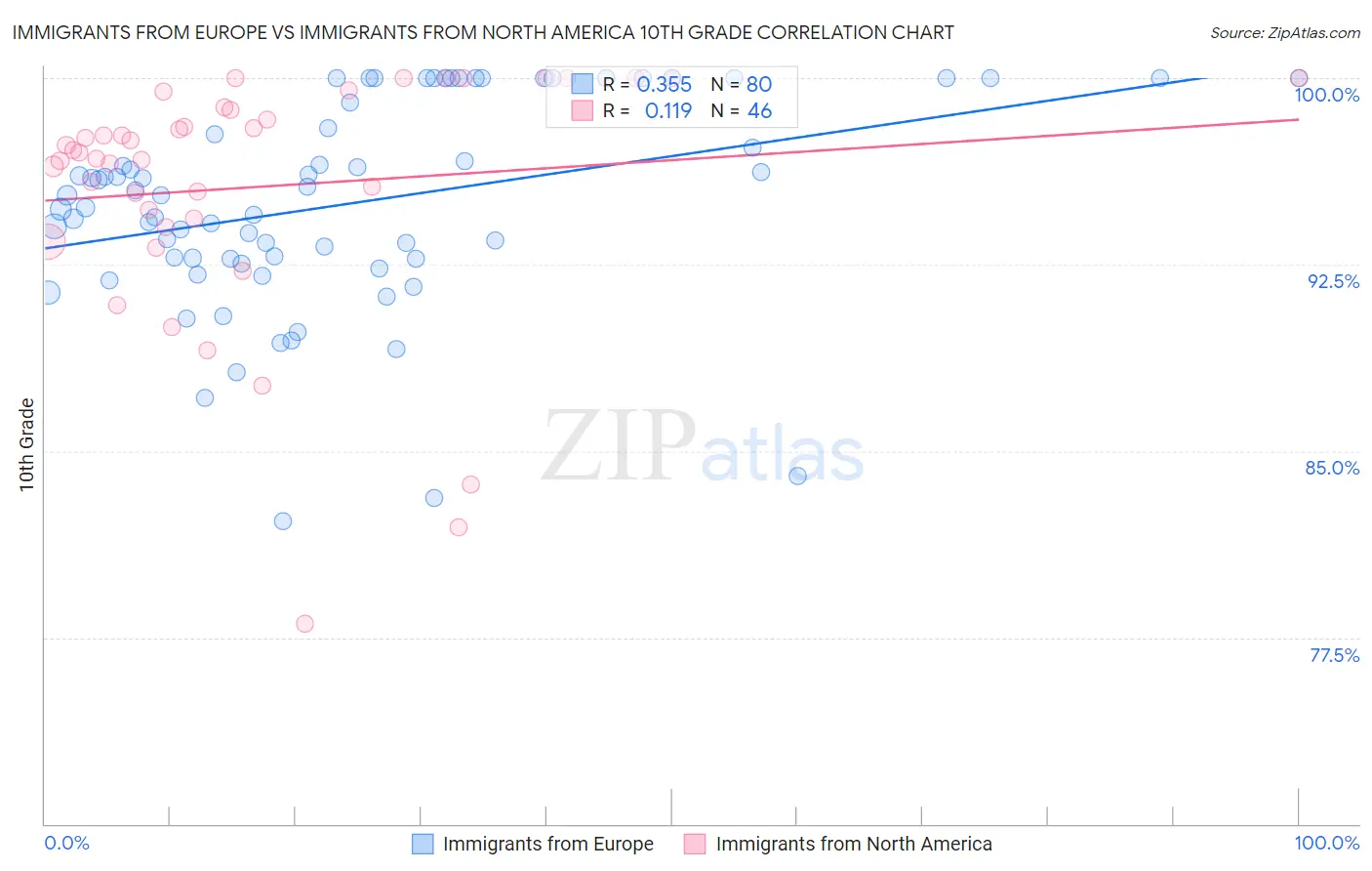 Immigrants from Europe vs Immigrants from North America 10th Grade