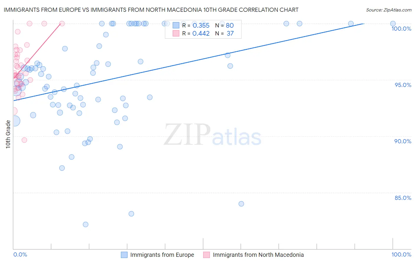 Immigrants from Europe vs Immigrants from North Macedonia 10th Grade