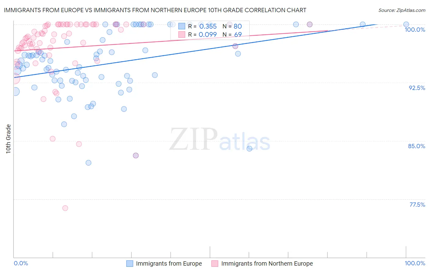 Immigrants from Europe vs Immigrants from Northern Europe 10th Grade