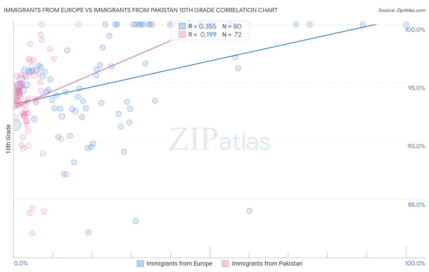 Immigrants from Europe vs Immigrants from Pakistan 10th Grade