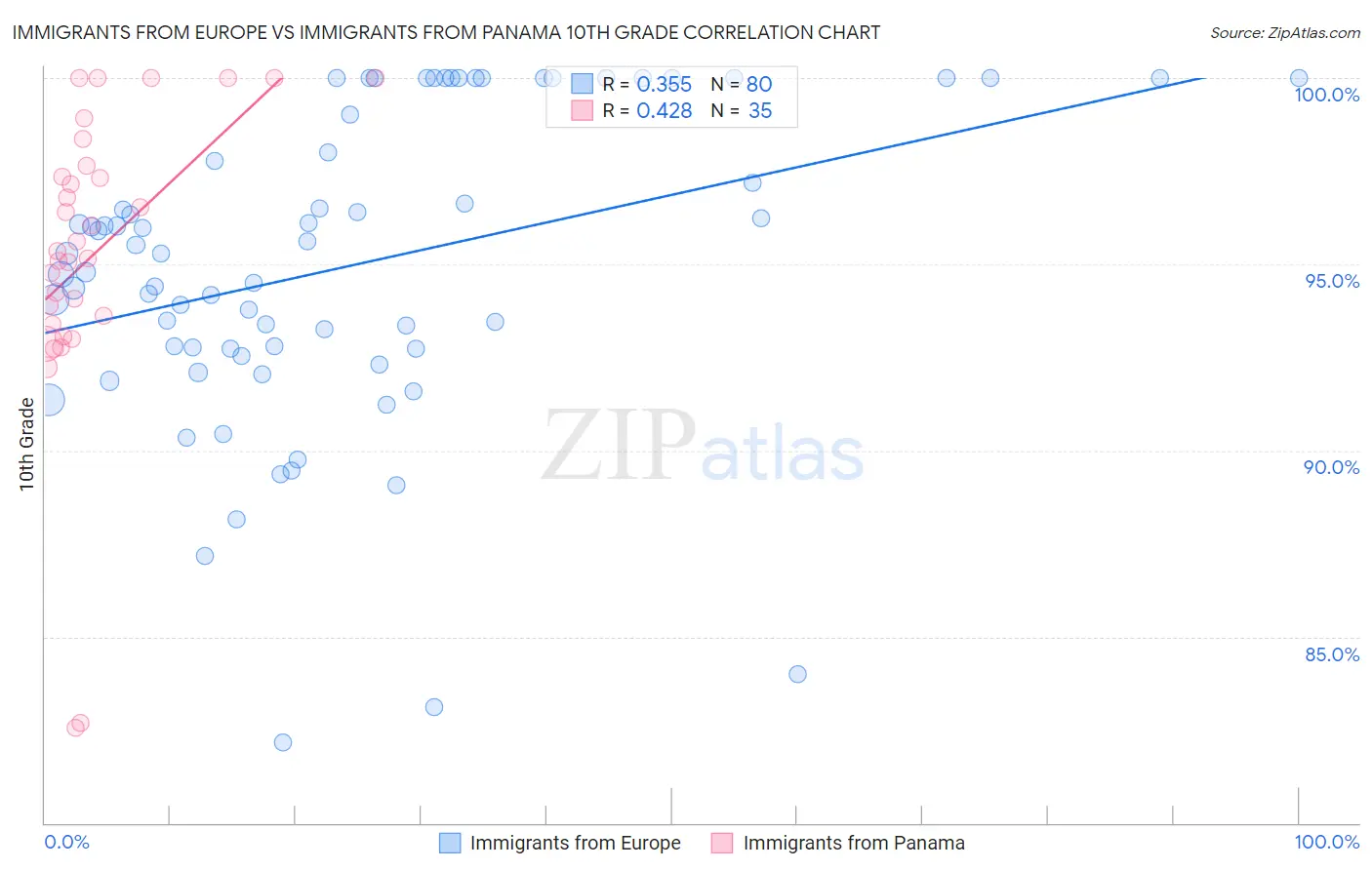 Immigrants from Europe vs Immigrants from Panama 10th Grade