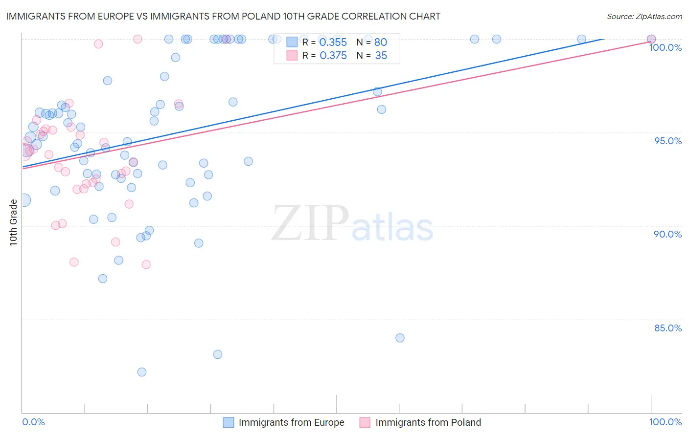 Immigrants from Europe vs Immigrants from Poland 10th Grade