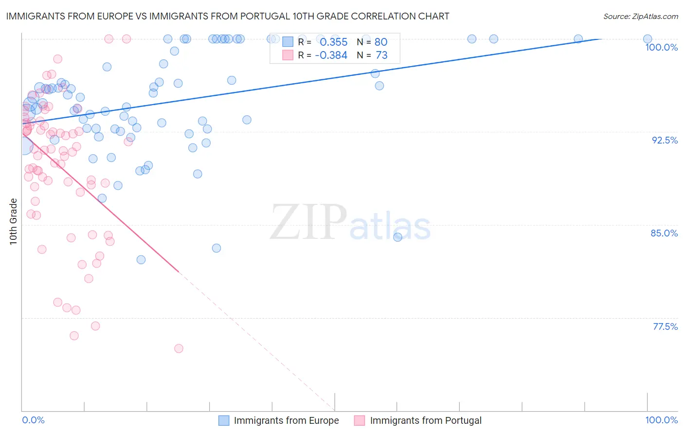 Immigrants from Europe vs Immigrants from Portugal 10th Grade