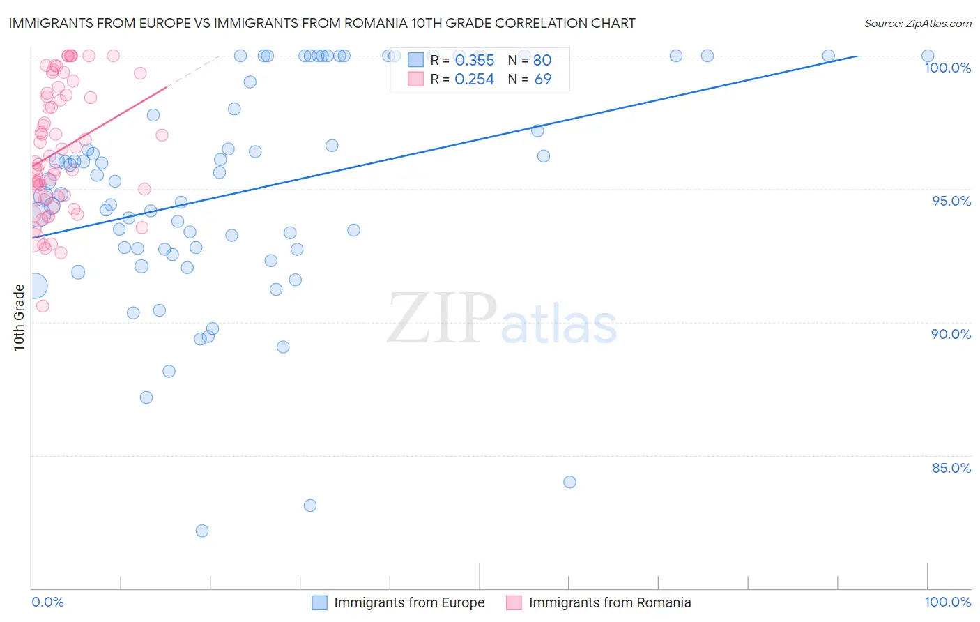 Immigrants from Europe vs Immigrants from Romania 10th Grade