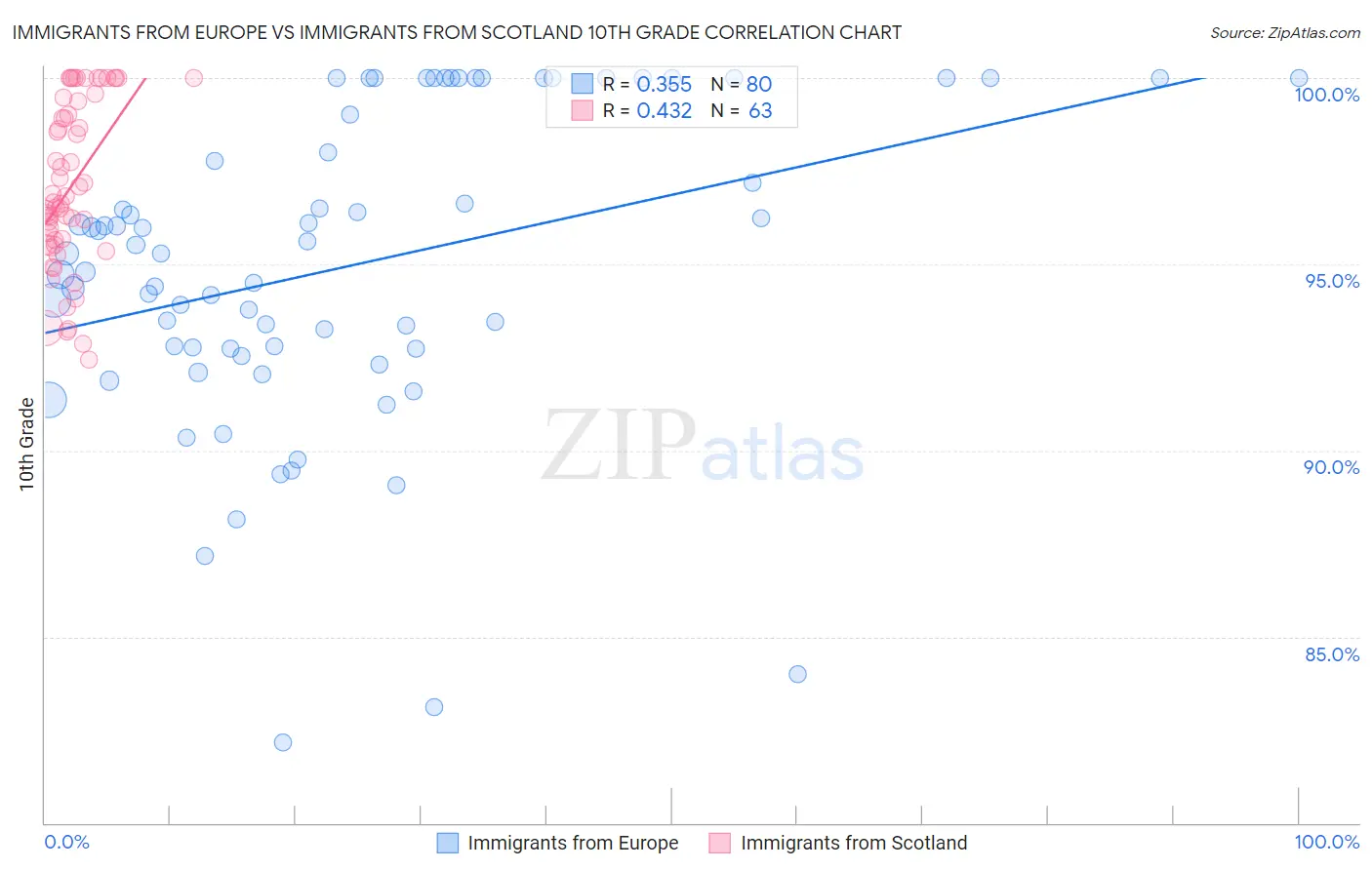 Immigrants from Europe vs Immigrants from Scotland 10th Grade