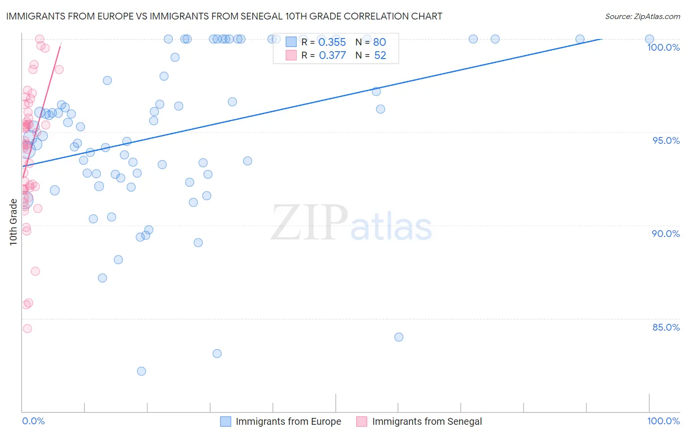 Immigrants from Europe vs Immigrants from Senegal 10th Grade