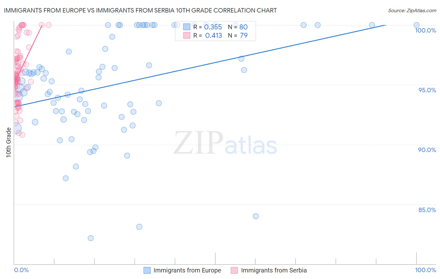 Immigrants from Europe vs Immigrants from Serbia 10th Grade