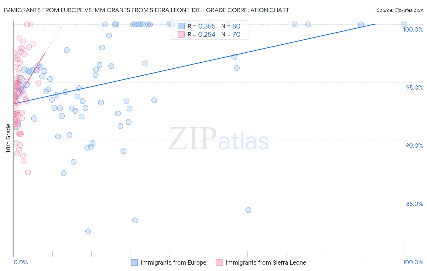 Immigrants from Europe vs Immigrants from Sierra Leone 10th Grade