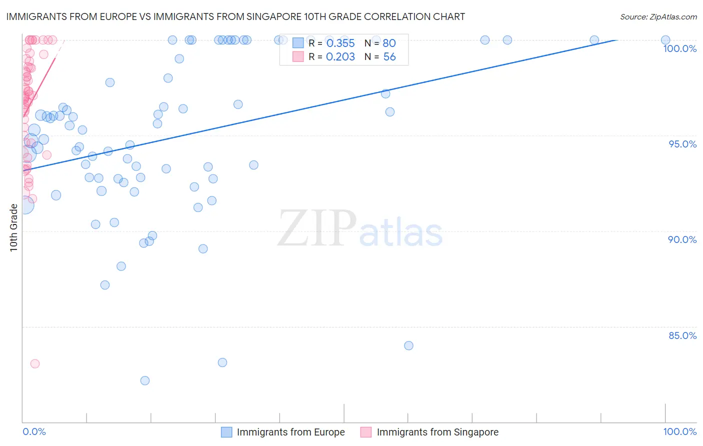 Immigrants from Europe vs Immigrants from Singapore 10th Grade