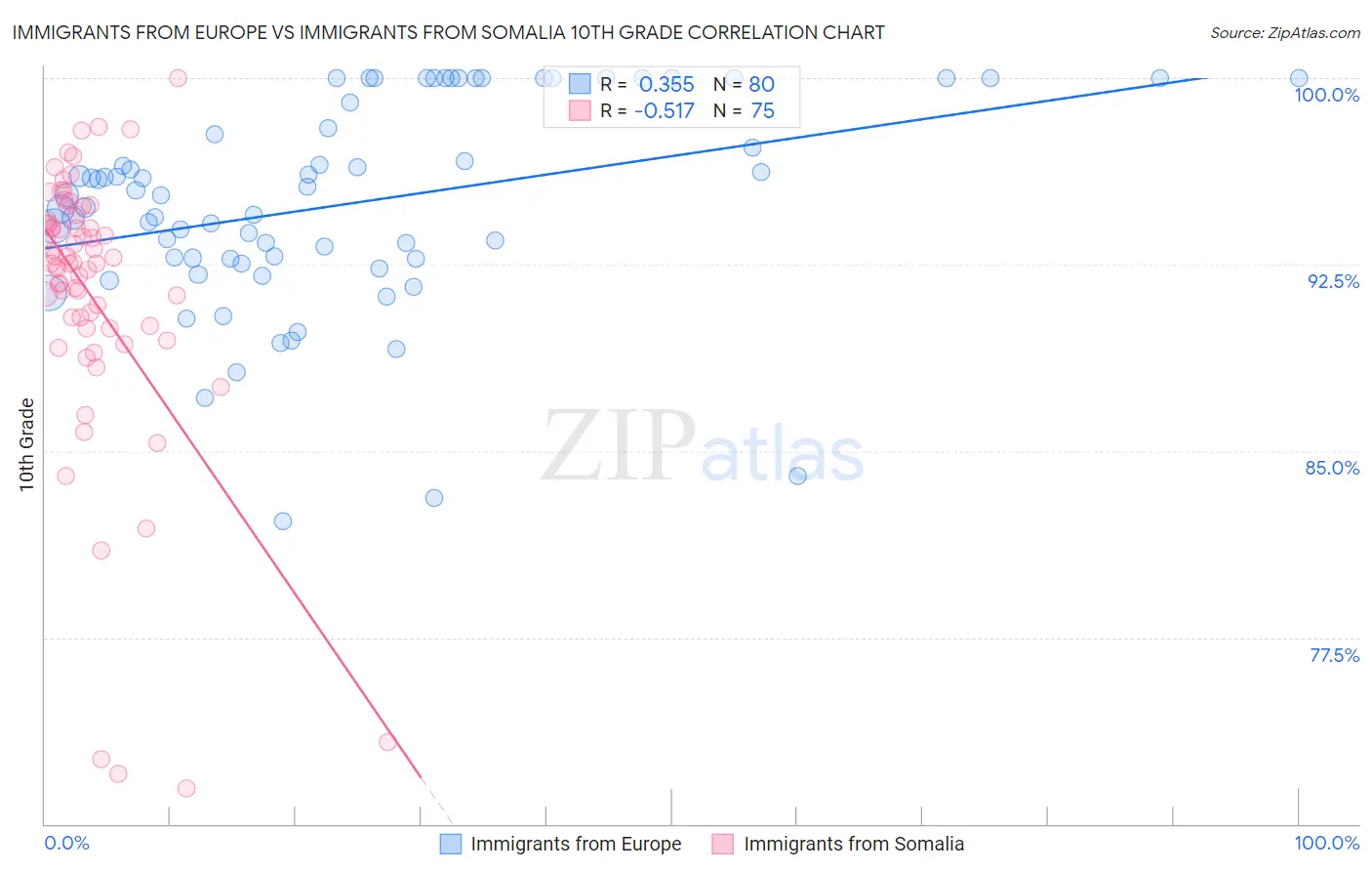 Immigrants from Europe vs Immigrants from Somalia 10th Grade