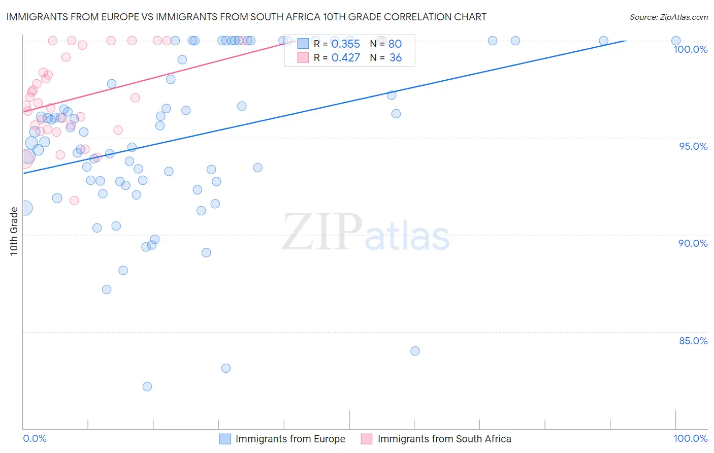 Immigrants from Europe vs Immigrants from South Africa 10th Grade