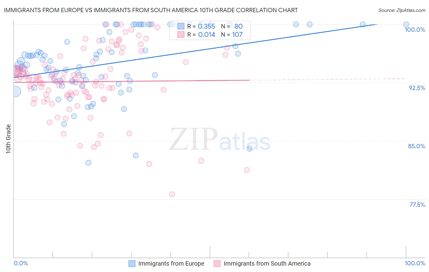 Immigrants from Europe vs Immigrants from South America 10th Grade