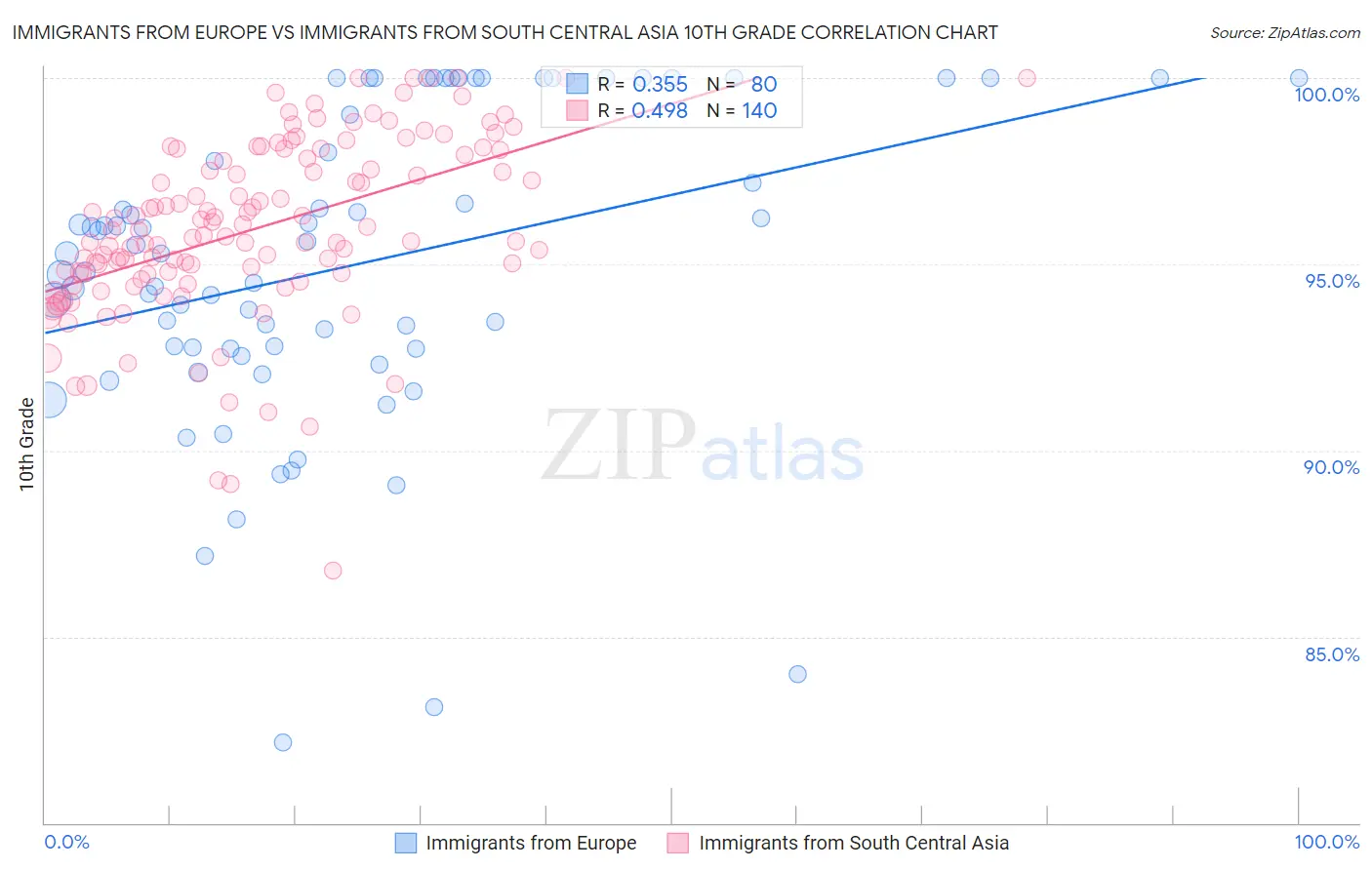 Immigrants from Europe vs Immigrants from South Central Asia 10th Grade