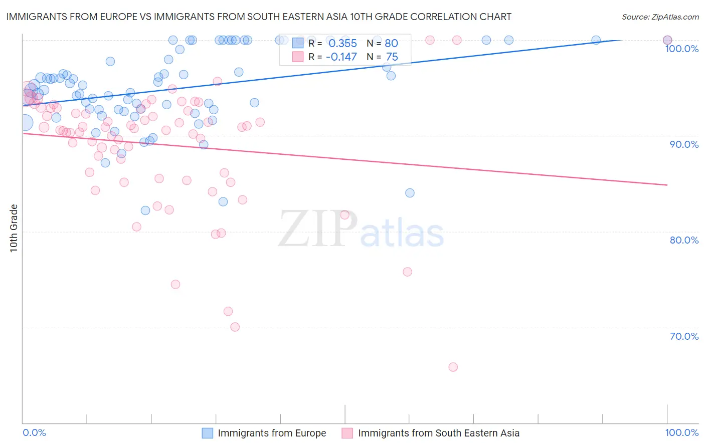 Immigrants from Europe vs Immigrants from South Eastern Asia 10th Grade