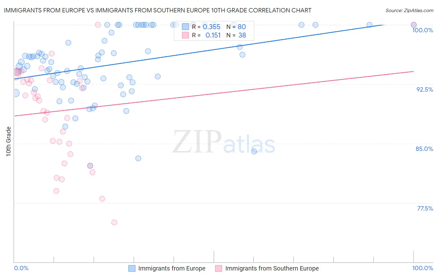 Immigrants from Europe vs Immigrants from Southern Europe 10th Grade