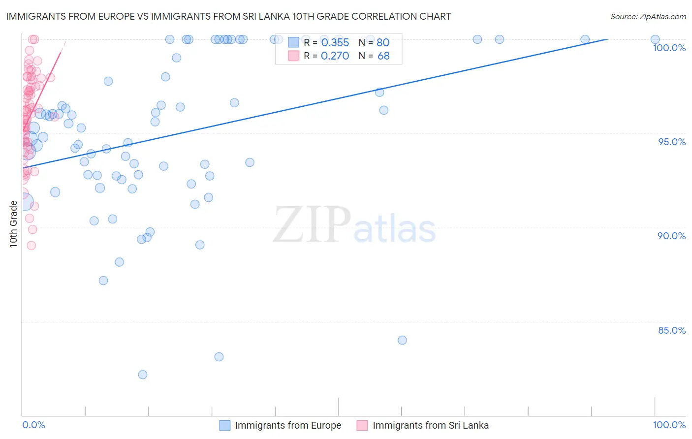 Immigrants from Europe vs Immigrants from Sri Lanka 10th Grade