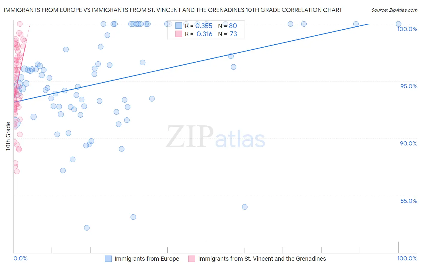 Immigrants from Europe vs Immigrants from St. Vincent and the Grenadines 10th Grade
