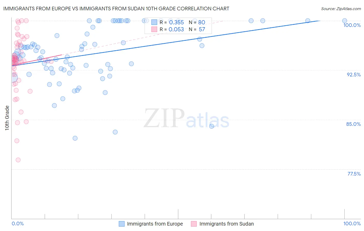 Immigrants from Europe vs Immigrants from Sudan 10th Grade