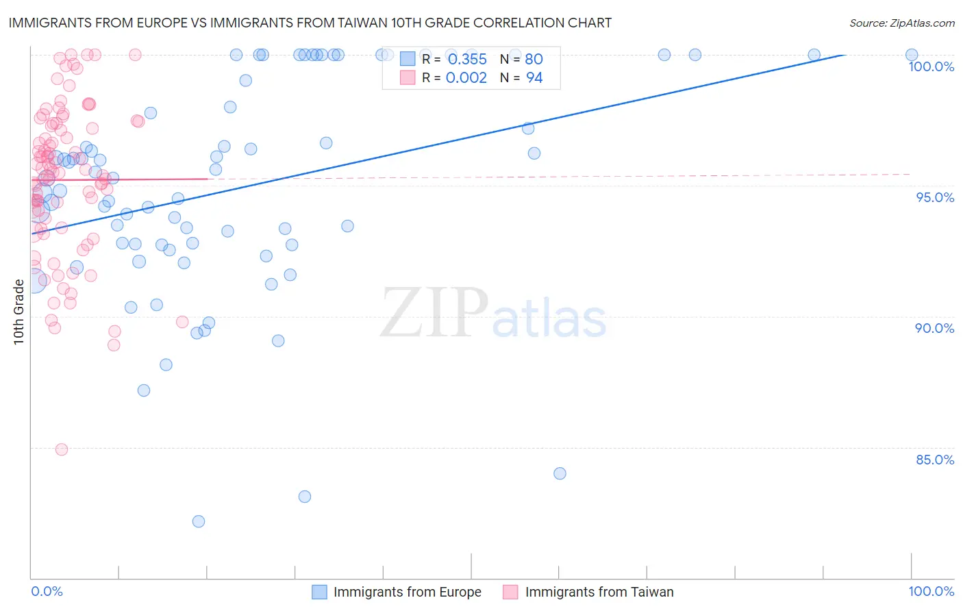 Immigrants from Europe vs Immigrants from Taiwan 10th Grade