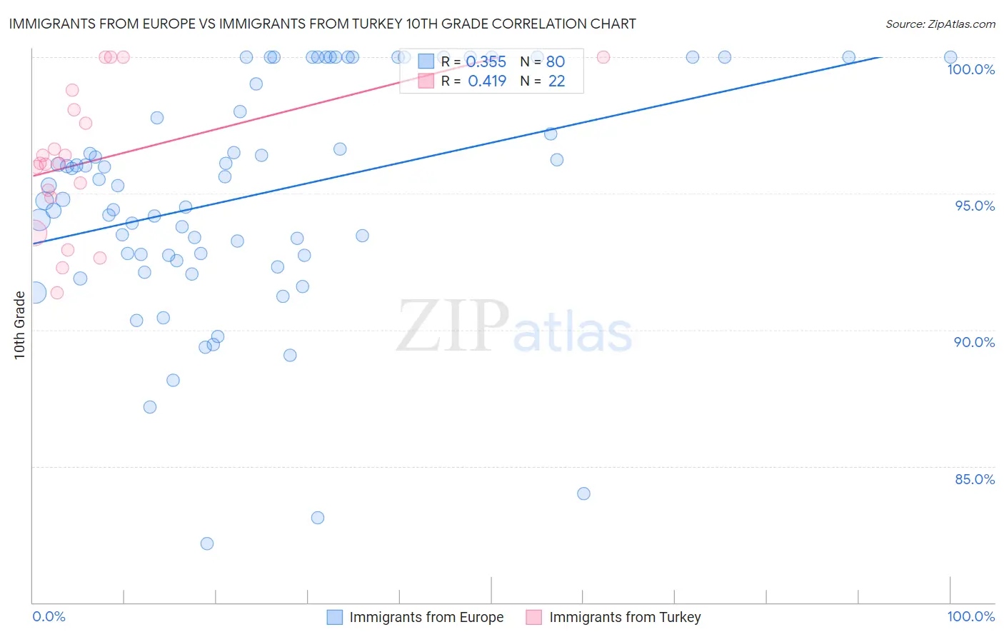 Immigrants from Europe vs Immigrants from Turkey 10th Grade