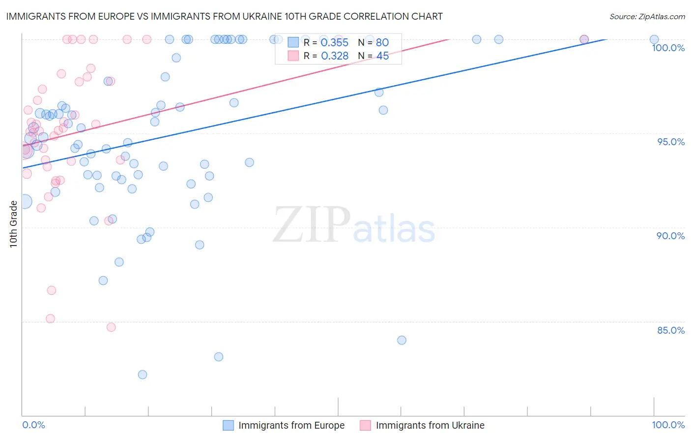 Immigrants from Europe vs Immigrants from Ukraine 10th Grade