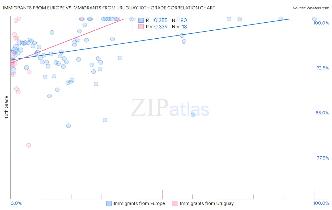 Immigrants from Europe vs Immigrants from Uruguay 10th Grade