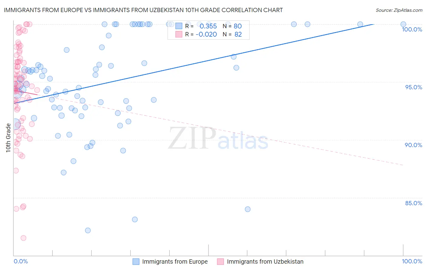 Immigrants from Europe vs Immigrants from Uzbekistan 10th Grade