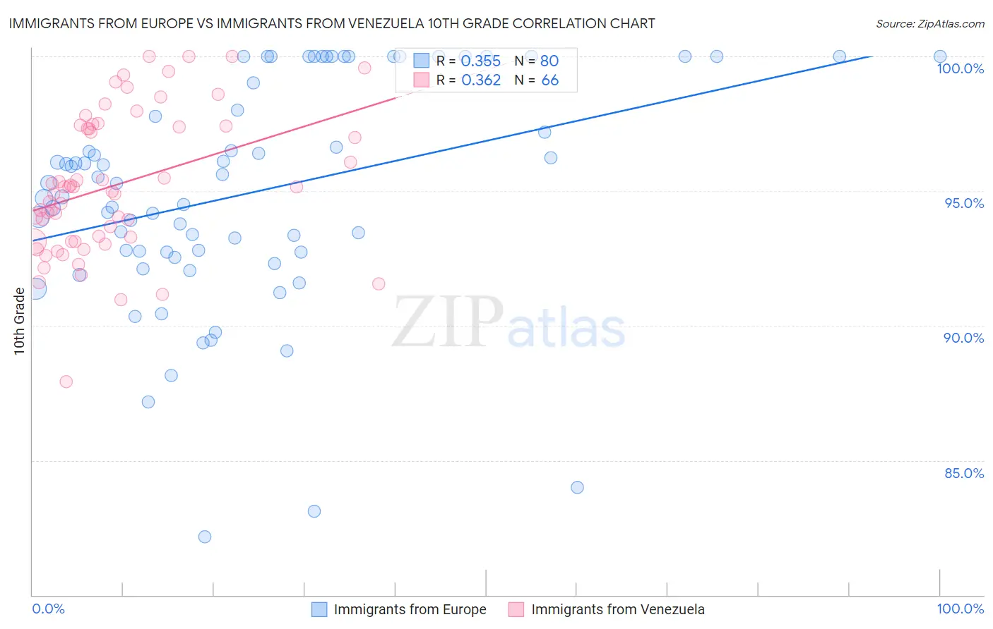 Immigrants from Europe vs Immigrants from Venezuela 10th Grade