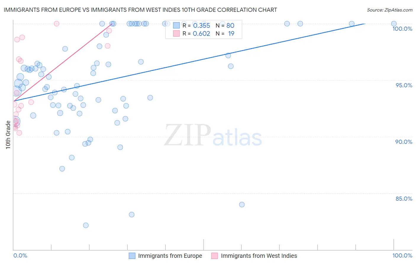 Immigrants from Europe vs Immigrants from West Indies 10th Grade