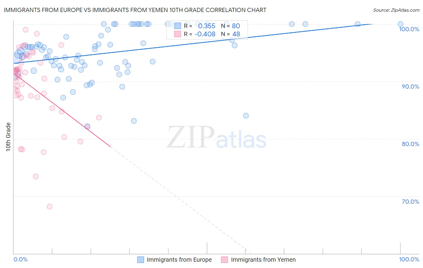 Immigrants from Europe vs Immigrants from Yemen 10th Grade