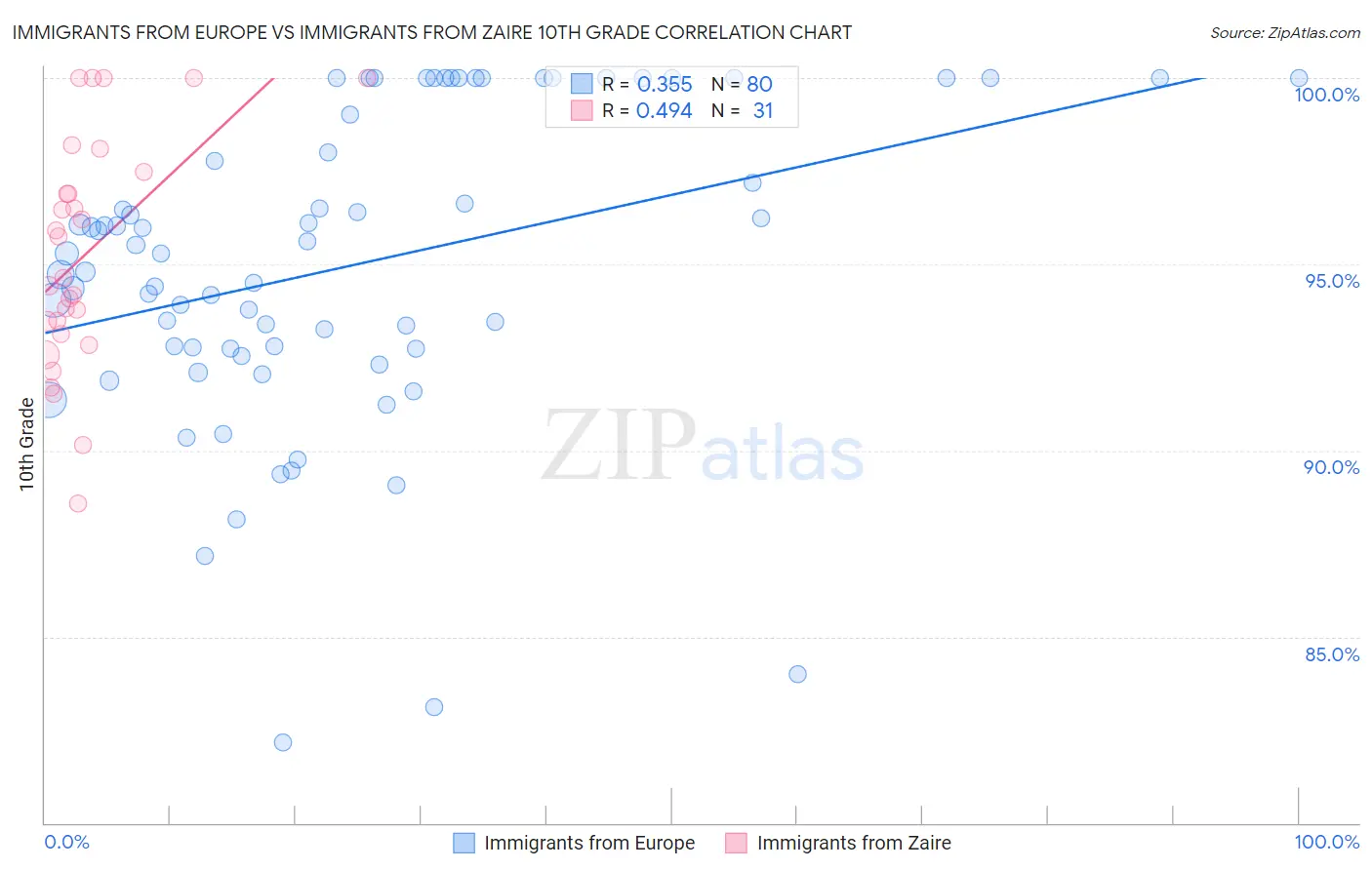 Immigrants from Europe vs Immigrants from Zaire 10th Grade