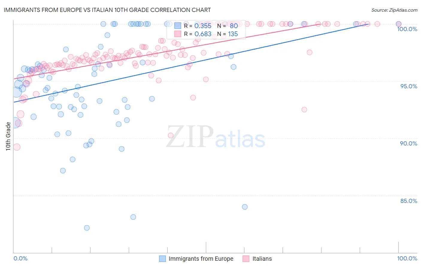 Immigrants from Europe vs Italian 10th Grade