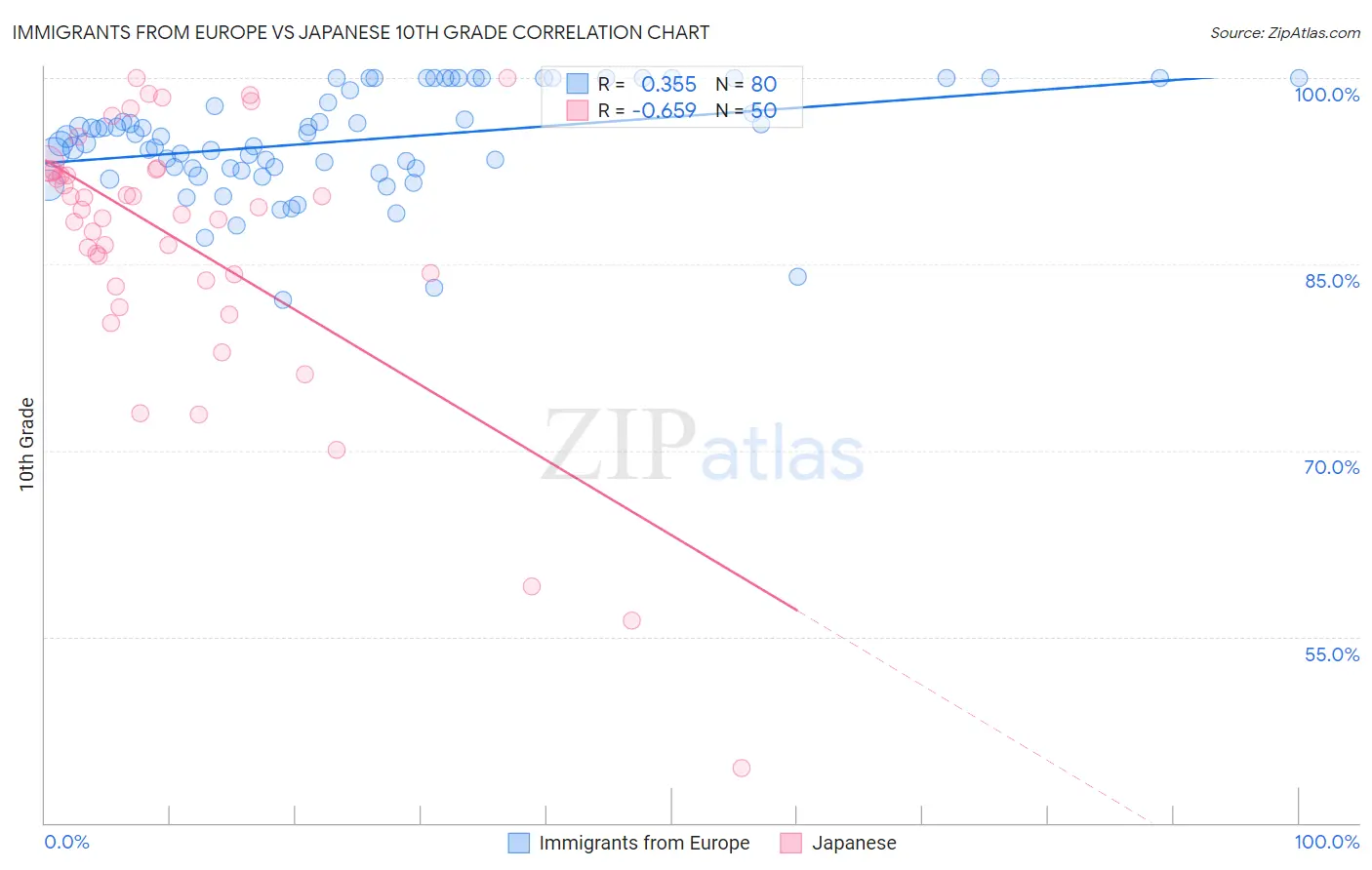 Immigrants from Europe vs Japanese 10th Grade