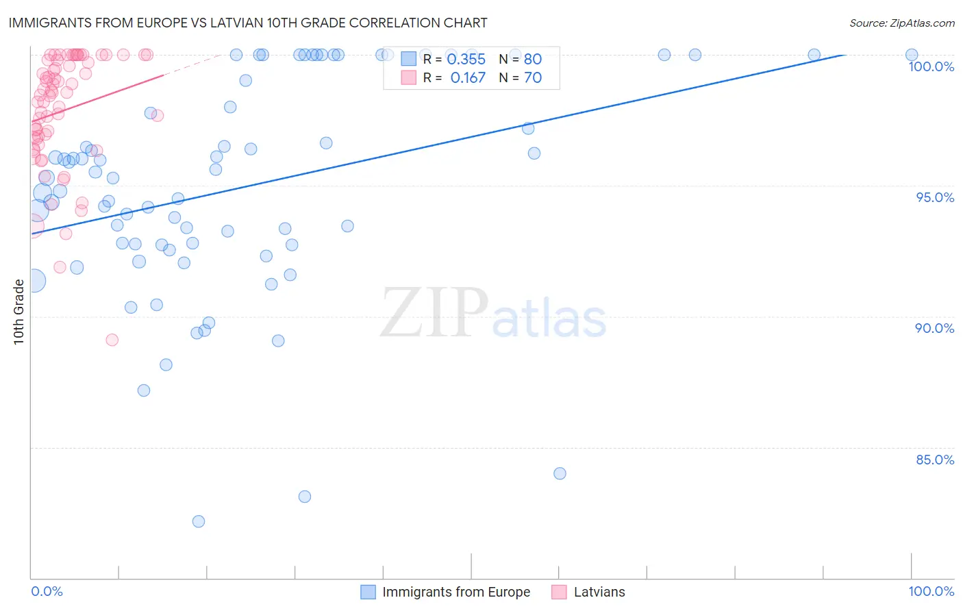 Immigrants from Europe vs Latvian 10th Grade