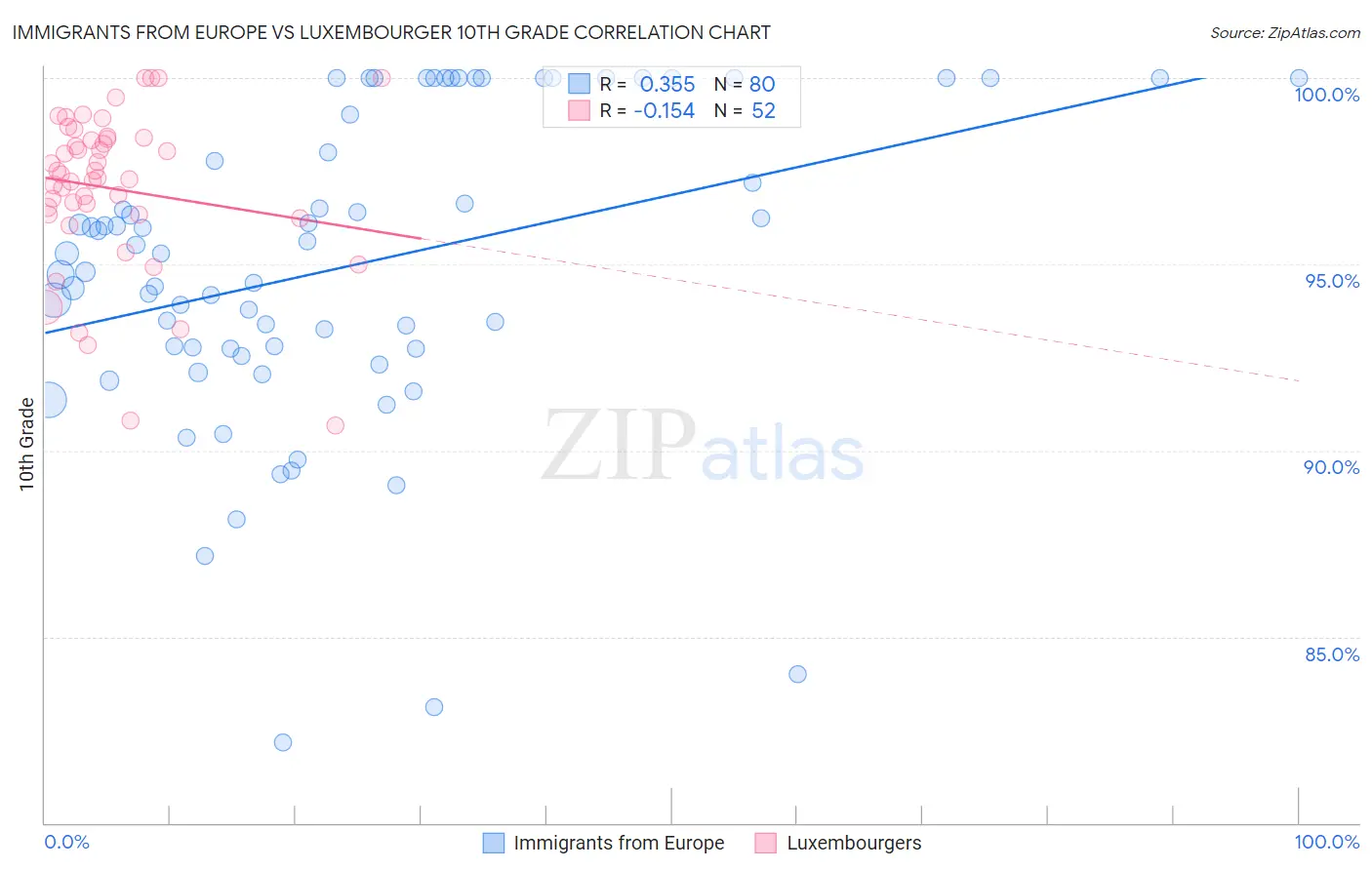 Immigrants from Europe vs Luxembourger 10th Grade