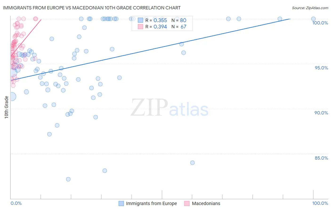 Immigrants from Europe vs Macedonian 10th Grade